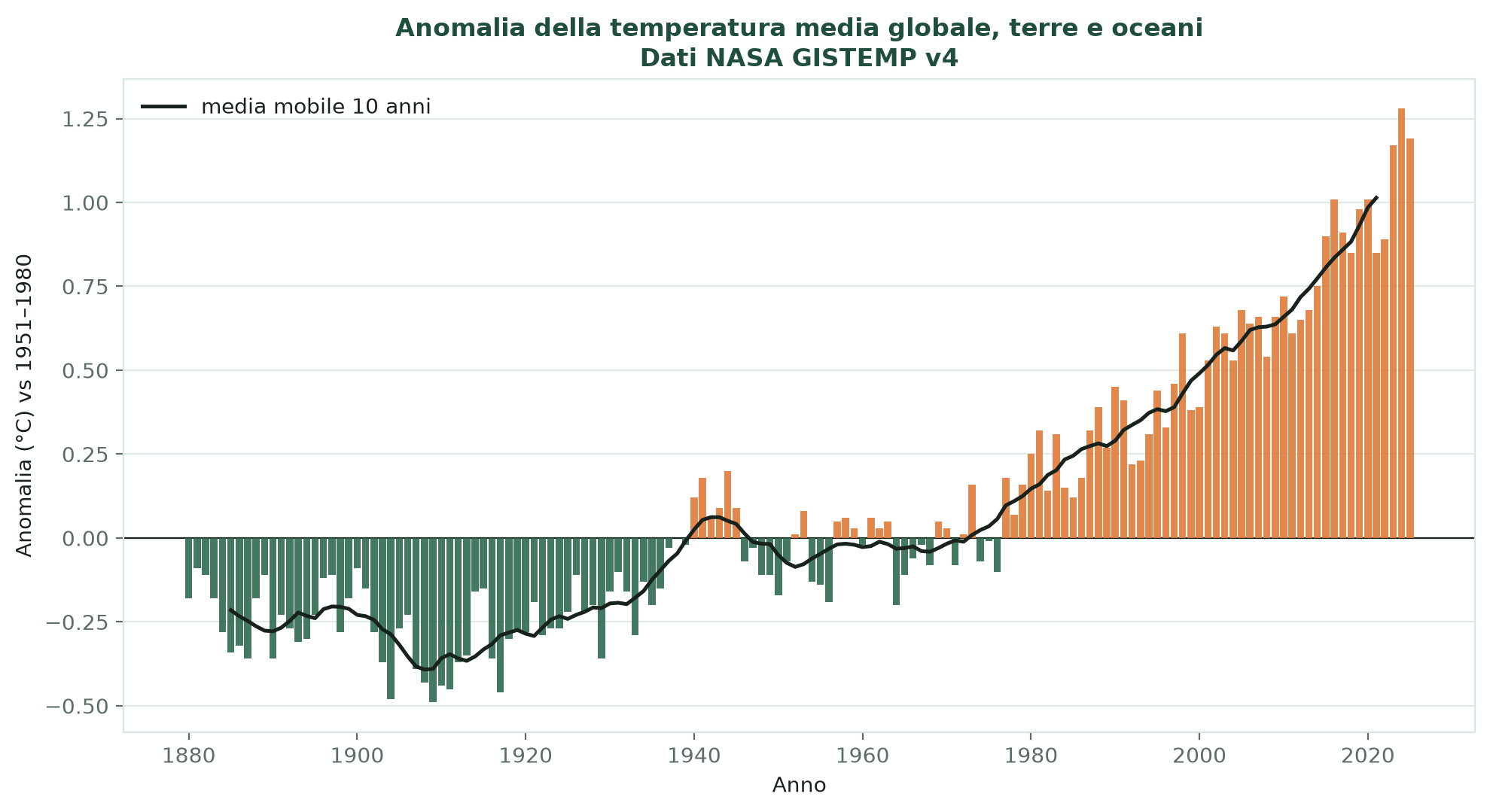 Grafico a barre dell'anomalia della temperatura media globale dal 1880 a oggi