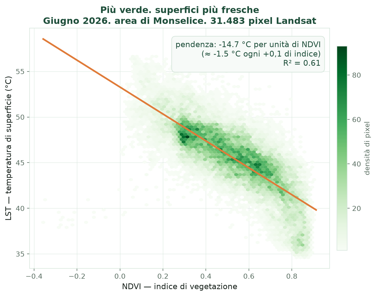 Grafico a dispersione tra indice di vegetazione NDVI e temperatura di superficie