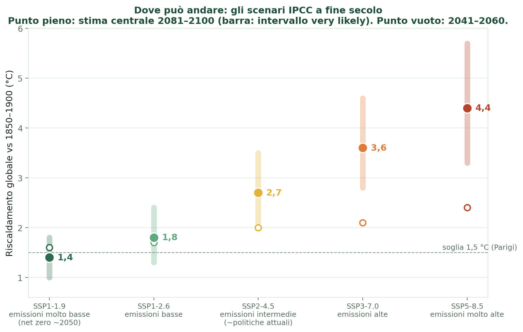 Grafico degli scenari IPCC di riscaldamento globale