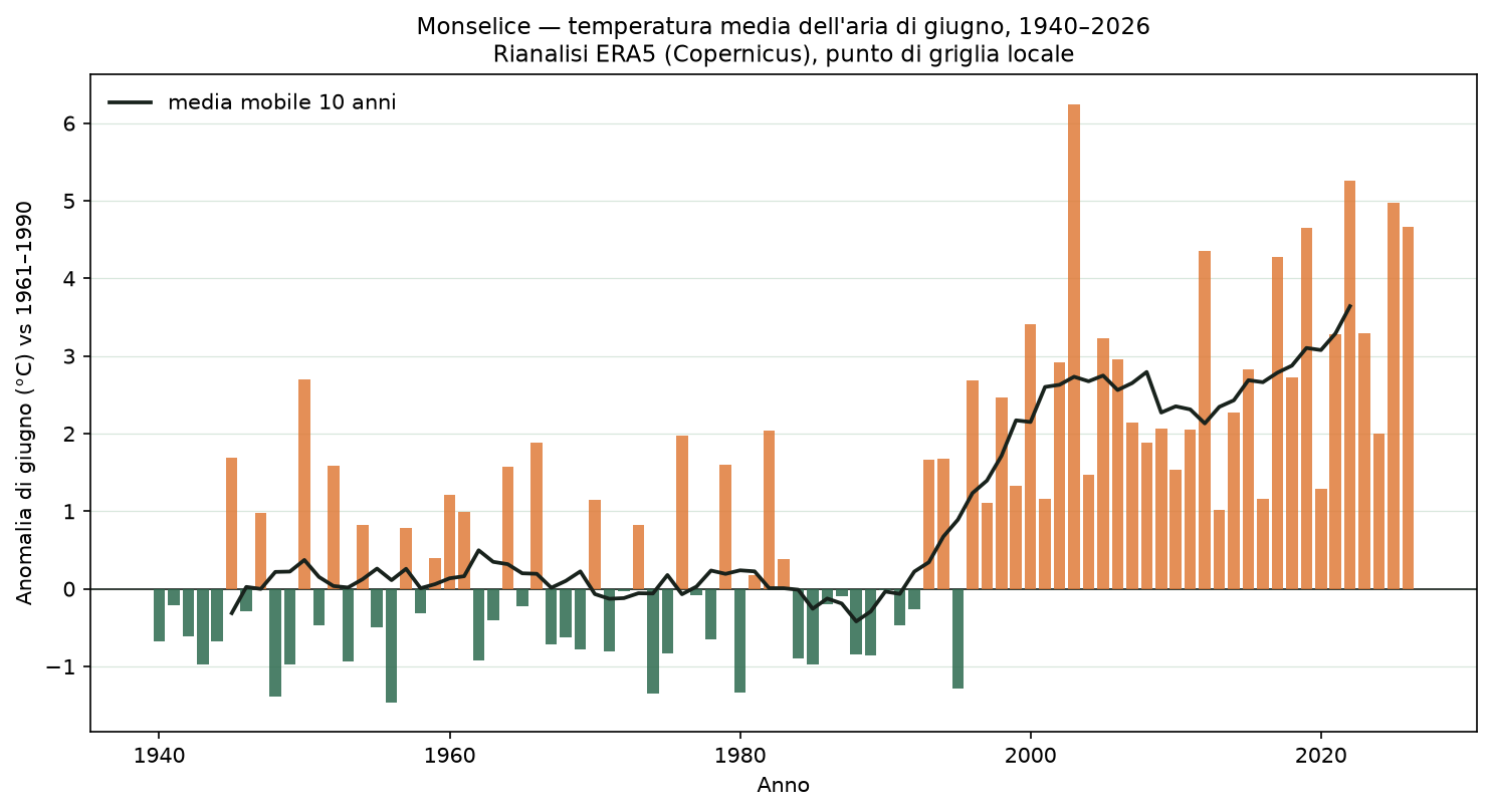 Grafico a barre delle anomalie di temperatura dei giugni a Monselice dal 1940 al 2026