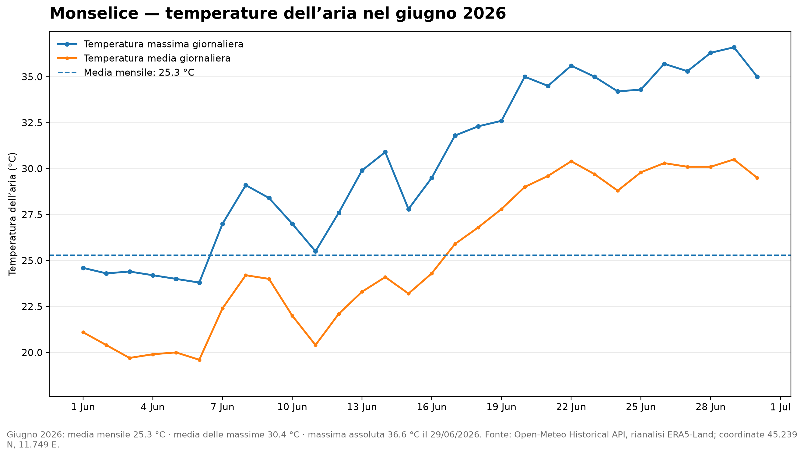 Temperature medie e massime giornaliere dell'aria a Monselice nel giugno 2026